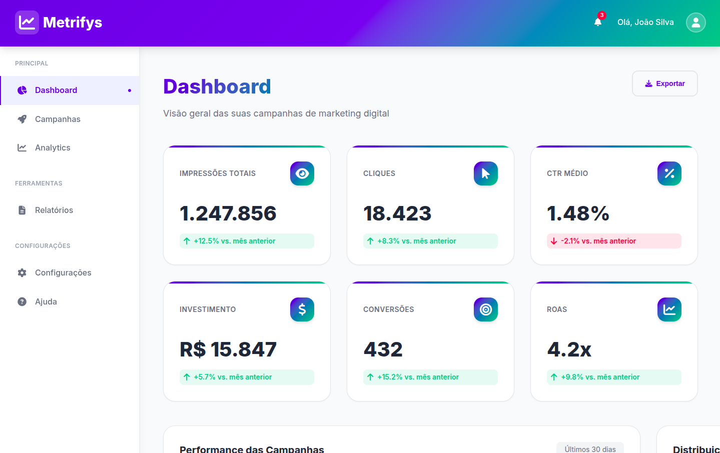 Dashboard da plataforma Metrifys mostrando métricas de campanhas de marketing digital em tempo real